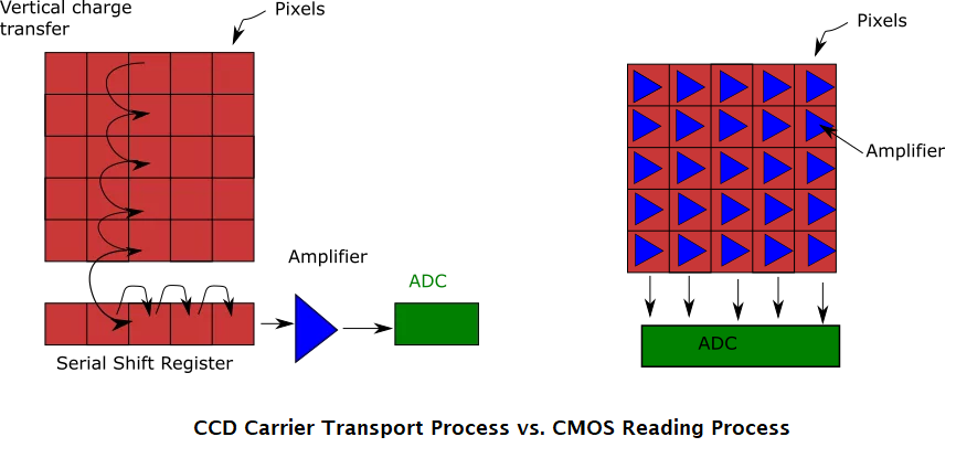 CMOS, CCD, and ADC